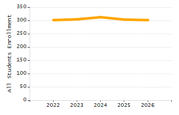 Organization Total Enrollment percentage chart