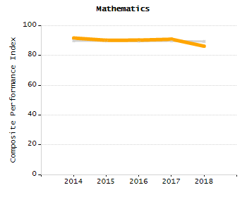 Percentage of school-aged residents enrolled in public school chart