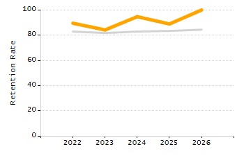 Organization Total Enrollment percentage chart