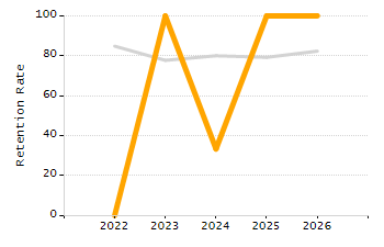 Dropout rate chart