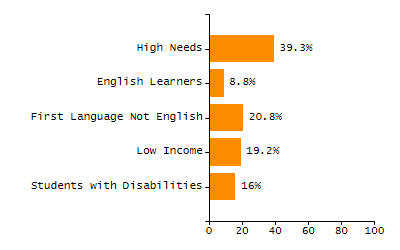 Stability rate chart