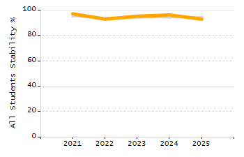 Percentage of kindergarten students enrolled full-day kindergarten line chart