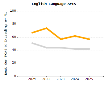 Student attendance absent ten or more days each year chart