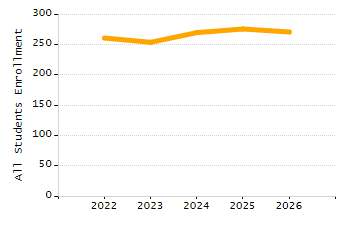 Student attendance absent ten or more days each year chart
