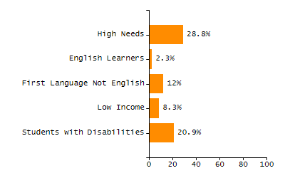 Stability rate chart