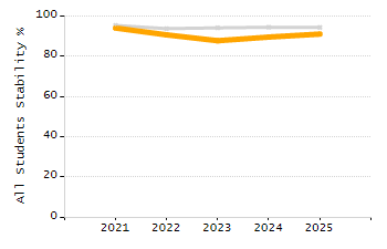 Organization Total Enrollment percentage chart