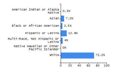 Organization Total Enrollment percentage chart