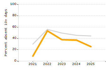 Percentage of students suspended out-of-school at least once chart