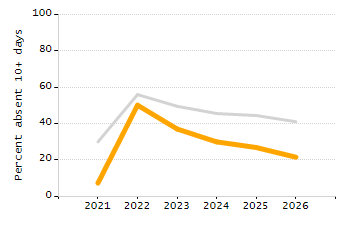Organization Total Enrollment percentage chart
