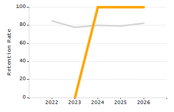 5-year cohort graduation rate chart