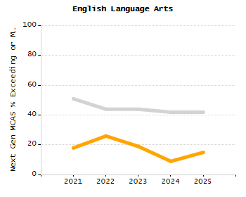 Student attendance absent ten or more days each year chart