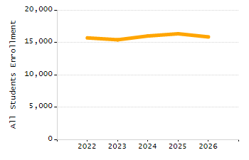 5-year cohort graduation rate chart