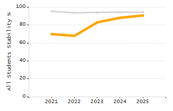 4-year cohort graduation rate chart