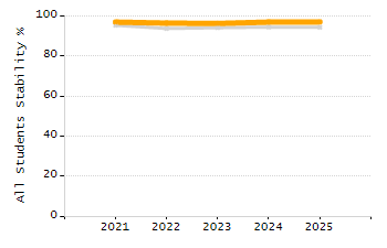 Percentage of kindergarten students enrolled full-day kindergarten line chart