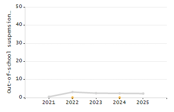 4-year cohort graduation rate chart