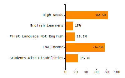 4-year cohort graduation rate chart