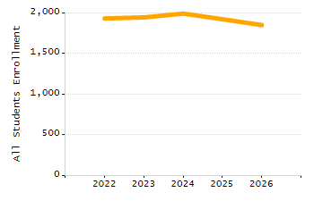 Organization Total Enrollment percentage chart