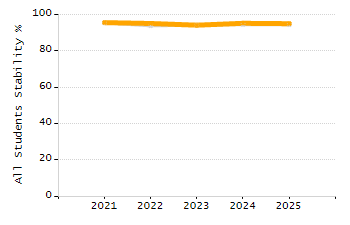 Percentage of students suspended out-of-school at least once chart