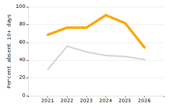 Percentage of kindergarten students enrolled full-day kindergarten line chart