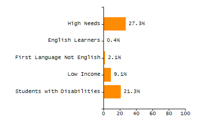 Percentage of kindergarten students enrolled full-day kindergarten line chart