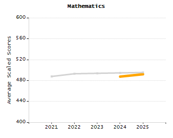 4-year cohort graduation rate chart