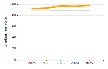 Percentage of kindergarten students enrolled full-day kindergarten line chart