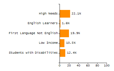 Dropout rate chart
