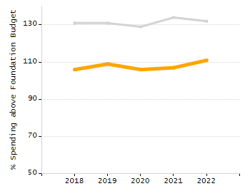 Percentage of kindergarten students enrolled full-day kindergarten line chart