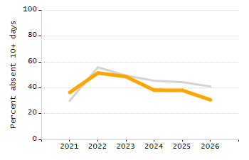 Organization Total Enrollment percentage chart