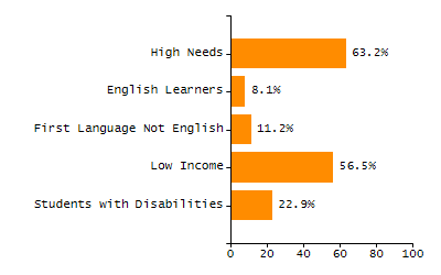 Percentage of kindergarten students enrolled full-day kindergarten line chart
