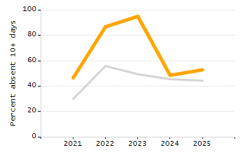 Chronically absent rate chart