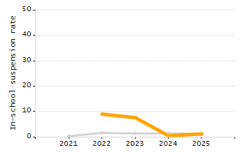 Percentage of students suspended in-school at least once chart