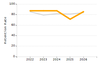 Percentage of students suspended out-of-school at least once chart