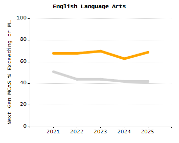 Percentage of school-aged residents enrolled in public school chart