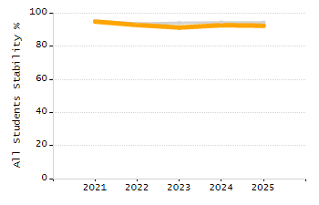 Percentage of students suspended out-of-school at least once chart