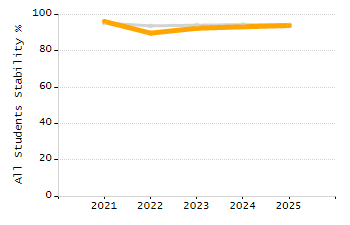 Organization Total Enrollment percentage chart