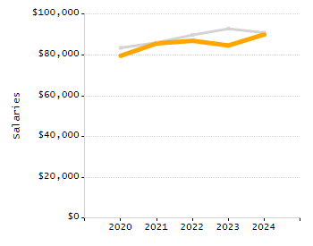 Organization Total Enrollment percentage chart