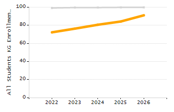 Organization Total Enrollment percentage chart