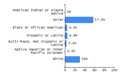 Organization Total Enrollment percentage chart