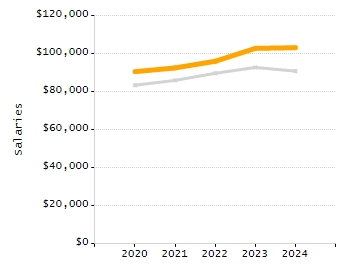 Percentage of school-aged residents enrolled in public school chart