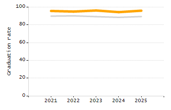 Percentage of students suspended in-school at least once chart