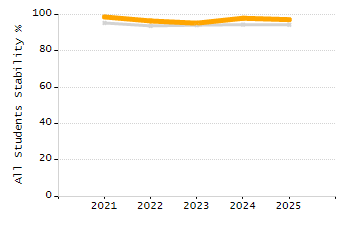 Organization Total Enrollment percentage chart