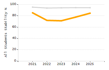 Student attendance absent ten or more days each year chart