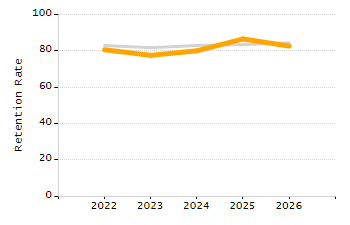 5-year cohort graduation rate chart