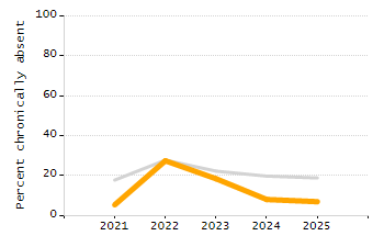 Percentage of school-aged residents enrolled in public school chart
