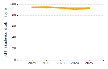 Percentage of students suspended in-school at least once chart