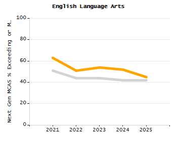 Percentage of school-aged residents enrolled in public school chart