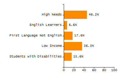 Percentage of kindergarten students enrolled full-day kindergarten line chart