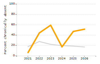 Percentage of students suspended out-of-school at least once chart