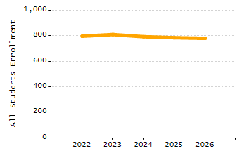 Percentage of school-aged residents enrolled in public school chart